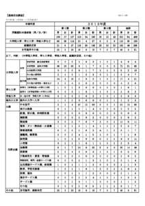 【進路状況調査】  (H26.5.16版） ※６月卒業・９月卒業・１２月卒業を除く