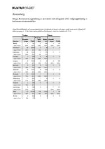 Kronoberg Bilaga: Kommunvis uppdelning av aktiviteter och deltagande 2012 enligt uppföljning av kultursamverkansmodellen Antal föreställningar och programaktiviteter fördelade på teater och dans, totalt samt andel r