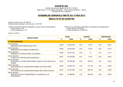 SOCIETE BIC Société Anonyme au capital de[removed],96 € Siège social : 14 rue Jeanne d’Asnières – Clichy (Hauts-de-Seine) – France[removed]R.C.S. Nanterre  ASSEMBLEE GENERALE MIXTE DU 15 MAI 2013