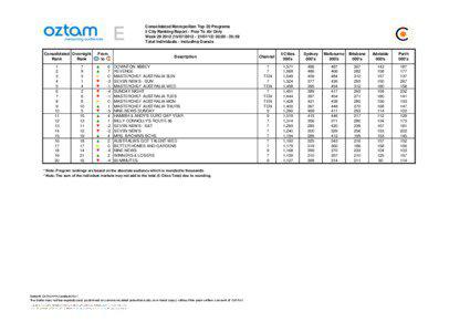 Consolidated Metropolitan Top 20 Programs 5 City Ranking Report - Free To Air Only Week[removed][removed]02:[removed]:59
