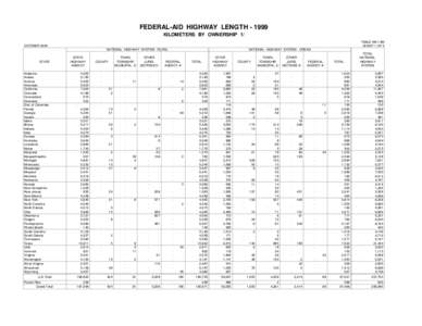 FEDERAL-AID HIGHWAY LENGTH[removed]KILOMETERS BY OWNERSHIP 1/ TABLE HM-14M SHEET 1 OF 3  OCTOBER 2000