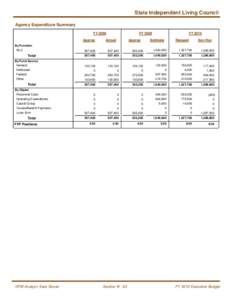 State Independent Living Council Agency Expenditure Summary FY 2008 Approp By Function SILC