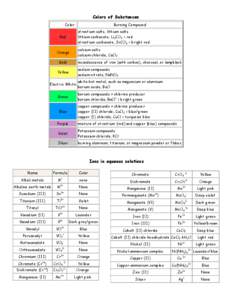 Colors of Substances Color