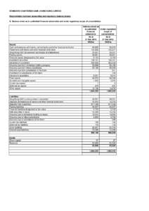 STANDARD CHARTERED BANK (HONG KONG) LIMITED Reconciliation between accounting and regulatory balance sheets A. Balance sheet as in published financial statements and under regulatory scope of consolidation Balance sheet 