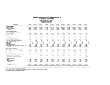 National Institute of Food and Agriculture a/ EXTENSION ACTIVITIES Appropriation History Fiscal Years[removed]Dollars in Thousands) PROGRAM