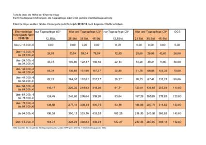 Tabelle über die Höhe der Elternbeiträge Für Kindertageseinrichtungen, die Tagespflege oder OGS gemäß Elternbeitragssatzung Elternbeiträge werden für das Kindergartenjahr/Schuljahrnach folgender Staffel 