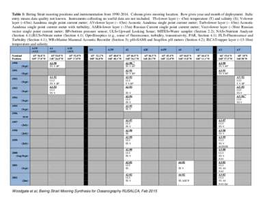 Table 1: Bering Strait mooring positions and instrumentation fromColumn gives mooring location. Row gives year and month of deployment. Italic entry means data quality not known. Instruments collecting no use
