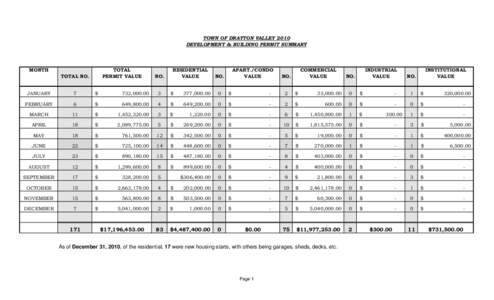 TOWN OF DRAYTON VALLEY 2010 DEVELOPMENT & BUILDING PERMIT SUMMARY MONTH  TOTAL