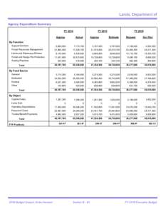 Lands, Department of Agency Expenditure Summary FY 2014 Approp  FY 2015