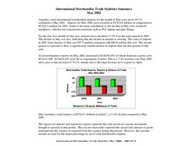 International Merchandise Trade Statistics Summary May 2002 Anguilla’s total international merchandise imports for the month of May were down 10.7% compared to May[removed]Imports for May 2002 were recorded at EC$14.6 mi