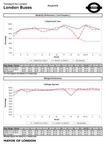 Route N18  Reliability Performance ( Low Frequency )