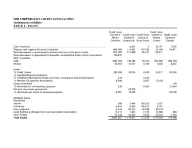 Structure / Income tax in the United States / Bank / Financial institution / Credit Union Central of Canada / Federal Reserve System / Cooperative / Credit unions in the United States / Balance sheet / Business / Credit union / Finance