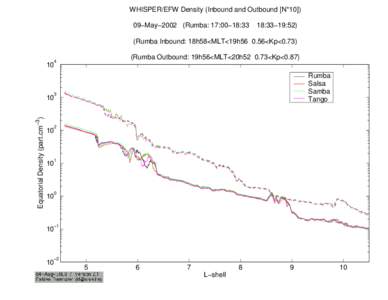 /bira-iasb/u4ae/fabiend/cluster_II/Plasmasphere/Pos_Sat/Plot/Plot_Dens_Param/Plot_020509_AM/Dens_Equat_WHI_EFW_020509_L_4_10_IN_OU.ps