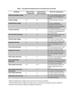 Table 1. Arts Education Requirements for K-6 Endorsement at WV IHEs Institution Alderson-Broaddus College Required Hours Art Education