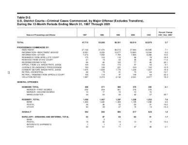 Table D-2. U.S. District Courts—Criminal Cases Commenced, by Major Offense (Excludes Transfers), During the 12-Month Periods Ending March 31, 1997 Through 2001 Nature of Proceedings and Offense