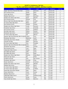 NORTH Conference Call Ups * By the Last Name indicates a petition, and thus 0 points. Team First