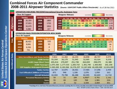 Combined Forces Air Component Commander[removed]Airpower Statistics (Source: USAFCENT Public Affairs Directorate) Afghanistan Sorties 2008