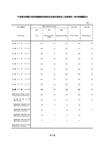 30.高等法院暨分院受理檢肅流氓條例抗告案件被移送人收結情形一按年與機關別分 單位：人 受理人數 Persons lodged 年別及機關別