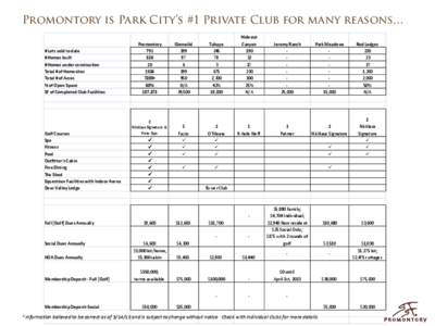Promontory is Park City’s #1 Private Club for many reasons… # Lots sold to date # Homes built # Homes under construction Total # of Homesites Total # of Acres