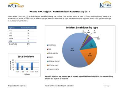 Wichita TMC Support- Monthly Incident Report for July 2014 There were a total of 173 actively logged incidents during the normal TMC staffed hours of 6am to 7pm, Monday-Friday. Below is a breakdown of active incident typ