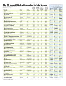 The 50 largest US charities ranked by total income Source: The NonProfit Times (except where noted) RESEARCH BY Schuyler Velasco TOTAL INCOME