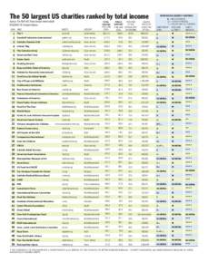 Catholic Relief Services / Food for the Poor / Charity Navigator / Feed the Children / International Rescue Committee / Philanthropy / Social economy / Activism / Development charities / Non-governmental organizations / Chess rating systems