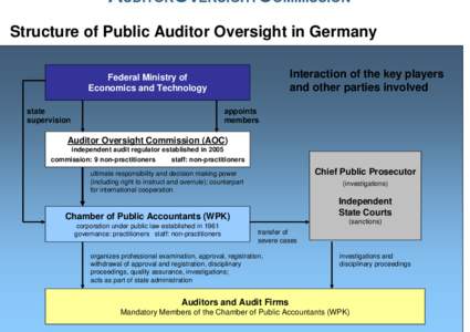 Structure of Public Auditor Oversight in Germany Interaction of the key players and other parties involved Federal Ministry of Economics and Technology