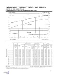 EMPLOYMENT, UNEMPLOYMENT, AND WAGES STATUS OF THE LABOR FORCE In November, employment fell by 478,000, and unemployment rose by 419,000. [Thousands of persons 16 years of age and over, except as noted; monthly data seaso