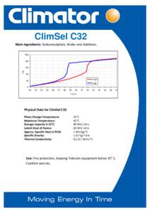 ClimSel C32 Main ingredients: Sodiumsulphate, Water and Additives. 200 J/g