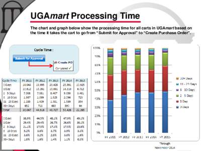 UGAmart Processing Time The chart and graph below show the processing time for all carts in UGAmart based on the time it takes the cart to go from “Submit for Approval” to “Create Purchase Order”. 