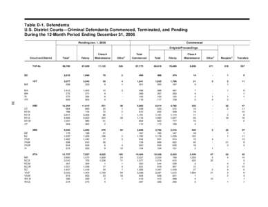 Table D-1. Defendants U.S. District Courts—Criminal Defendants Commenced, Terminated, and Pending During the 12-Month Period Ending December 31, 2006 Pending Jan. 1, 2006  Commenced