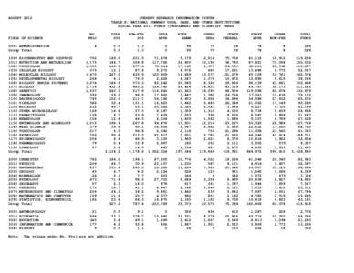 AUGUST[removed]CURRENT RESEARCH INFORMATION SYSTEM TABLE E: NATIONAL SUMMARY USDA, SAES, AND OTHER INSTITUTIONS FISCAL YEAR 2011 FUNDS (THOUSANDS) AND SCIENTIST YEARS NO.