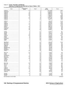 Table 27. Fruits, Tree Nuts, and Berries Ranking of Congressional Districts by Value of Sales: 2012 [For meaning of abbreviations and symbols, see introductory text.] California ......................................... 