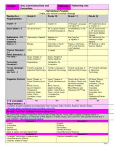 Arts, Communications and Pathway: Performing Arts Humanities High School Program Check your school’s course offerings Graduation