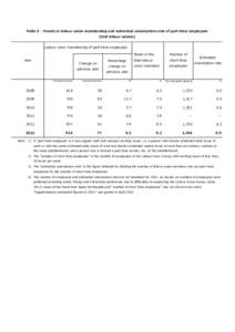 Table 5 - Trends in labour union membership and estimated unionization rate of part-time employees (Unit labour unions) Labour union membership of part-time employees Year  Percentage