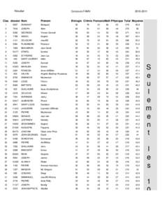 Résultat  Clas. dossier Nom