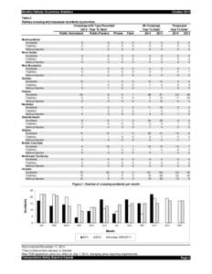 Monthly Railway Occurrence Statistics  October 2014 Table 2 Railway crossing and trespasser accidents by province