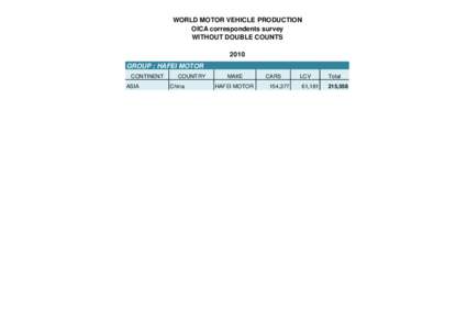 WORLD MOTOR VEHICLE PRODUCTION OICA correspondents survey WITHOUT DOUBLE COUNTS 2010 GROUP : HAFEI MOTOR CONTINENT