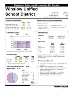 Classroom Dollars and Proposition 301 Results  Winslow Unified School District Comparative Information Student/teacher ratio 2001: