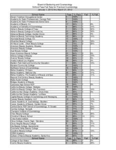 Board of Barbering and Cosmetology  School Pass/Fail Rate for Practical Cosmetology January 1, 2012 thru March 31, 2012