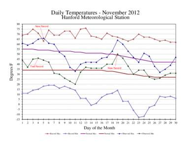 Daily Temperatures - November 2012 Hanford Meteorological Station 80  New Record