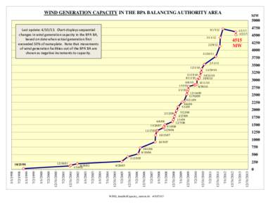 WIND GENERATION CAPACITY IN THE BPA BALANCING AUTHORITY AREA  MW 5000 Last update: [removed]Chart displays sequential