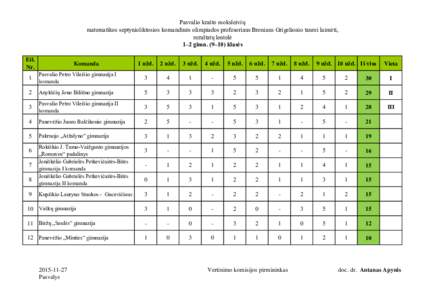 Pasvalio krašto moksleivių matematikos septynioliktosios komandinės olimpiados profesoriaus Broniaus Grigelionio taurei laimėti, rezultatų lentelė 1–2 gimn. (9–10) klasės Eil. Nr.