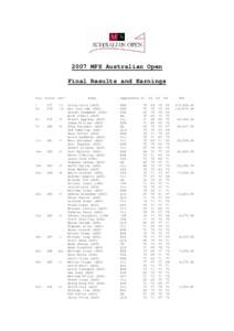 2007 MFS Australian Open Final Results and Earnings Pos. Score -Par+ 1 2=