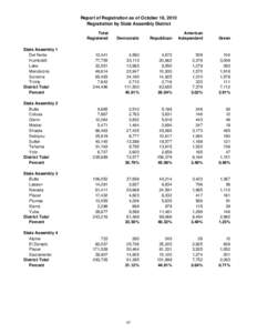 Report of Registration as of October 18, 2010 Registration by State Assembly District Total Registered  Democratic