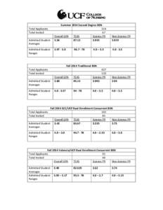 Total Applicants Total Invited Admitted Student Averages Admitted Student Ranges