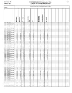 [removed]:36 PM  RIVERSIDE COUNTY Statement of Vote JURUPA VALLEY INCORPORATION  March 8, 2011