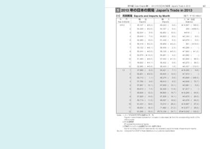 資料編 Data Chapter▶1．2013 年の日本の貿易 Japan’ s Trade in[removed]s Trade in 2013