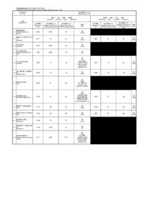 緊急時環境放射線モニタリング結果（6月5日：第1班） Readings of Environmental Radiation Level by emergency monitoring （Group 1）（[removed]年6月5日 [removed]  測定値単位（μSv/h)