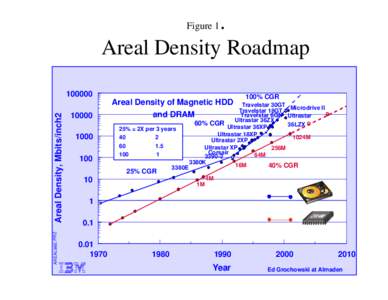 . Areal Density Roadmap Figure 1 AREAL98E.PRZ